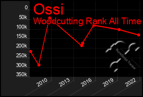 Total Graph of Ossi