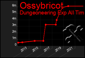 Total Graph of Ossybricot