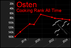 Total Graph of Osten