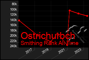 Total Graph of Ostrichurbch