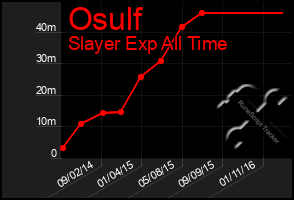 Total Graph of Osulf