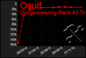 Total Graph of Osulf