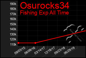 Total Graph of Osurocks34