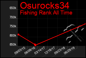 Total Graph of Osurocks34