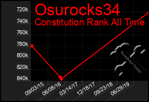 Total Graph of Osurocks34