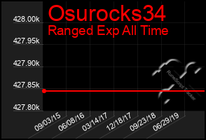 Total Graph of Osurocks34