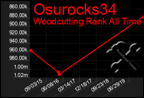 Total Graph of Osurocks34