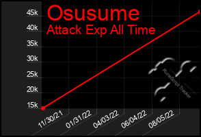 Total Graph of Osusume