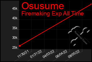 Total Graph of Osusume