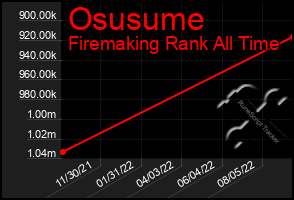 Total Graph of Osusume