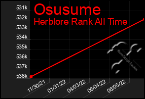 Total Graph of Osusume