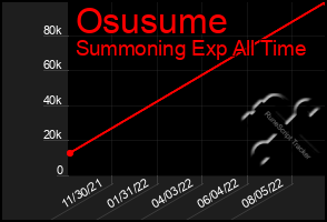 Total Graph of Osusume