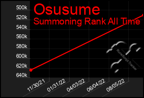 Total Graph of Osusume