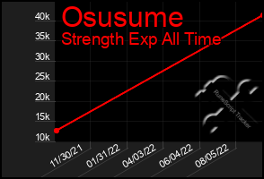 Total Graph of Osusume