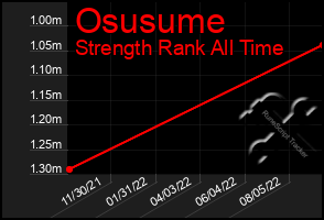 Total Graph of Osusume