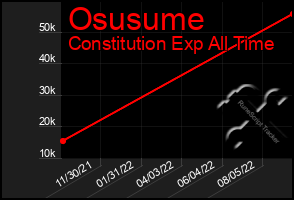 Total Graph of Osusume