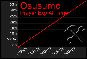 Total Graph of Osusume