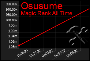 Total Graph of Osusume