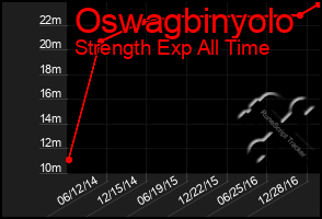 Total Graph of Oswagbinyolo