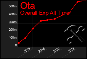 Total Graph of Ota