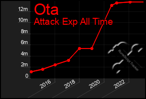 Total Graph of Ota