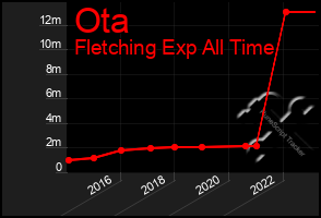 Total Graph of Ota