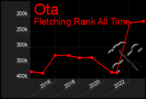 Total Graph of Ota