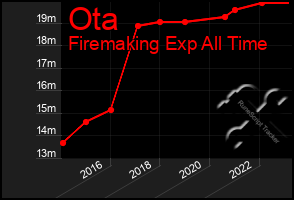 Total Graph of Ota