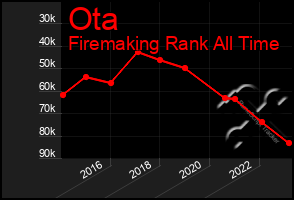 Total Graph of Ota