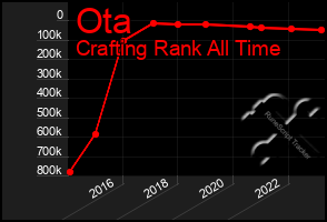 Total Graph of Ota