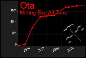 Total Graph of Ota