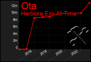 Total Graph of Ota