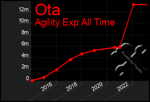 Total Graph of Ota