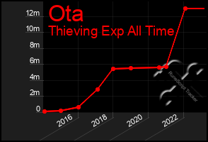 Total Graph of Ota