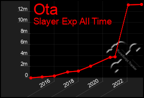 Total Graph of Ota