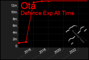 Total Graph of Ota