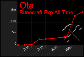 Total Graph of Ota