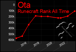 Total Graph of Ota