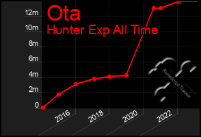 Total Graph of Ota