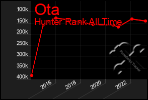 Total Graph of Ota