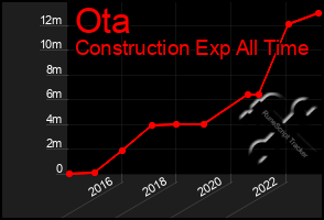 Total Graph of Ota