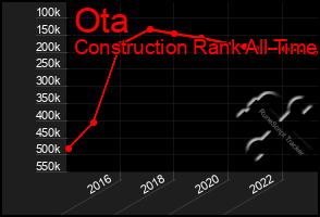 Total Graph of Ota