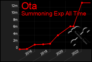 Total Graph of Ota