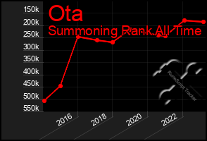 Total Graph of Ota