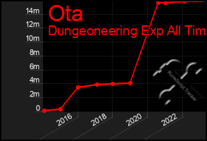 Total Graph of Ota