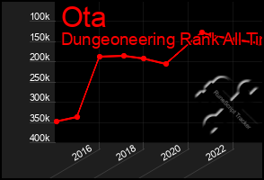 Total Graph of Ota