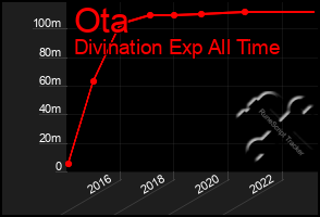 Total Graph of Ota