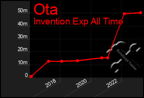 Total Graph of Ota