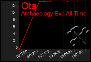 Total Graph of Ota