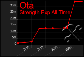 Total Graph of Ota